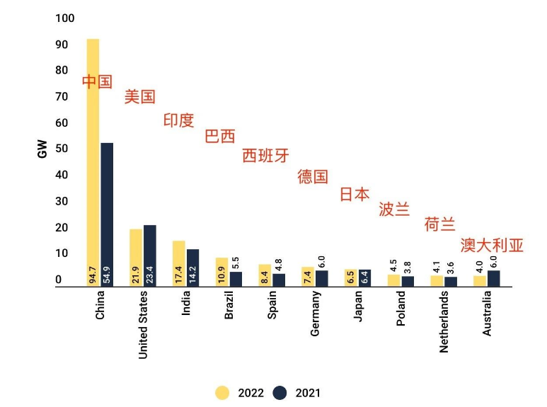 Edetabel: 2022. aasta maailma päikeseenergiaturg TOP 10!