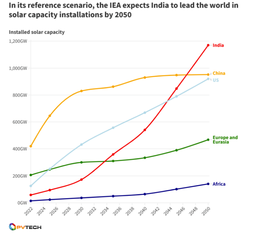 India päikeseenergia installatsioon on maailmas esikohal!